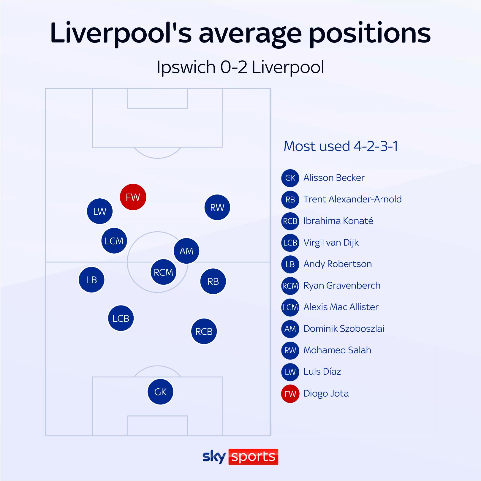 Diogo Jota poised to overtake Darwin Nunez as Liverpool's top striker, rising star Bukayo Saka shines at Arsenal - The Radar